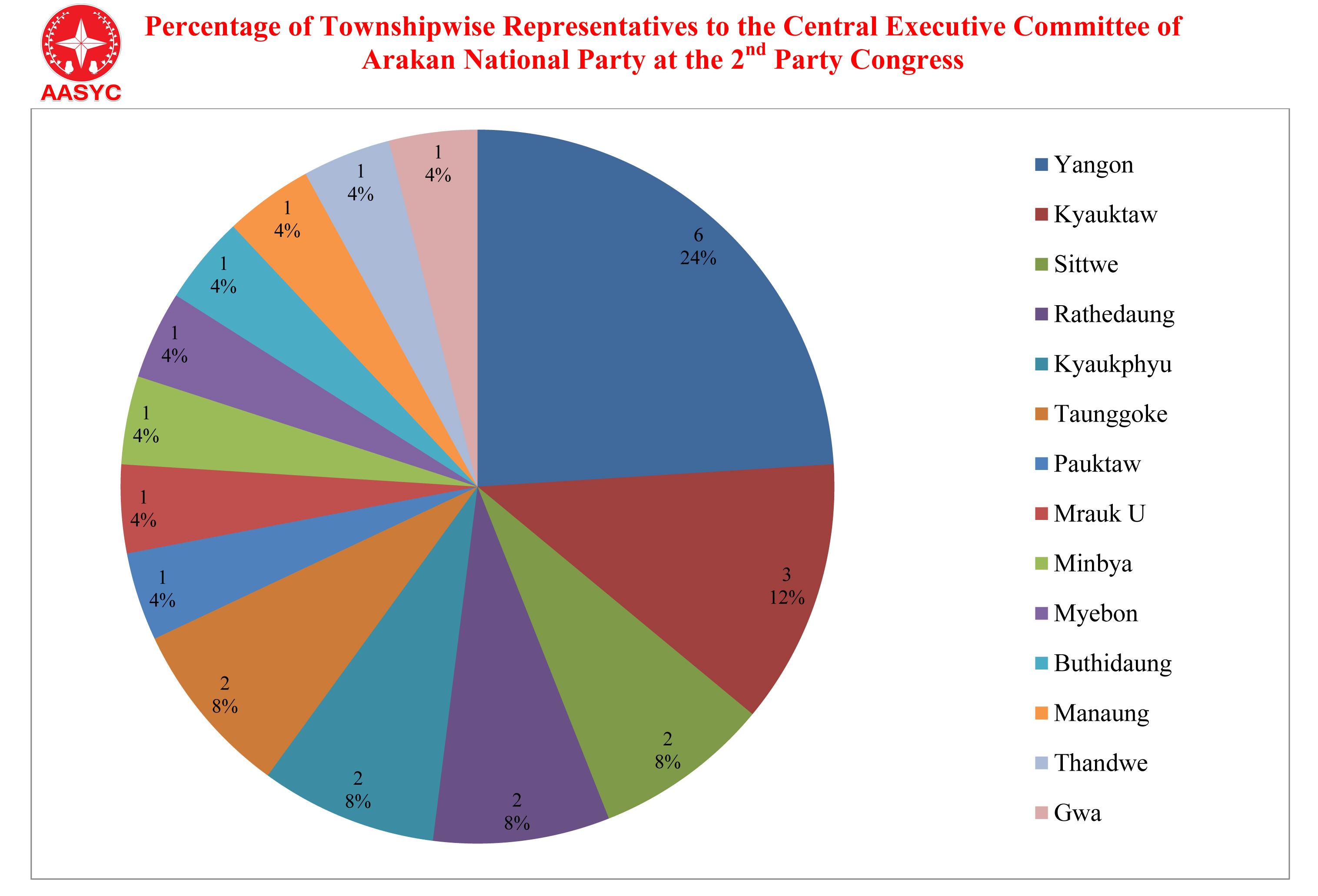 Percentage of Township wise Representative to the Central Executive Committee of Arakan National Party at the 2nd Party’s Congress